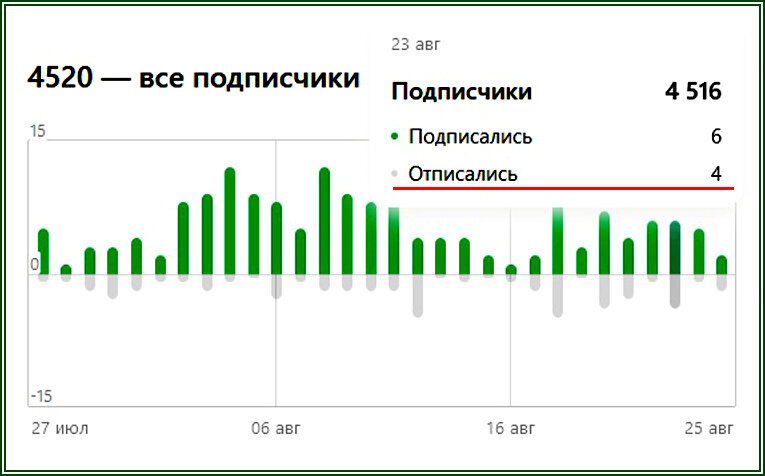 Отписки на Дзене бессмертны  📷
