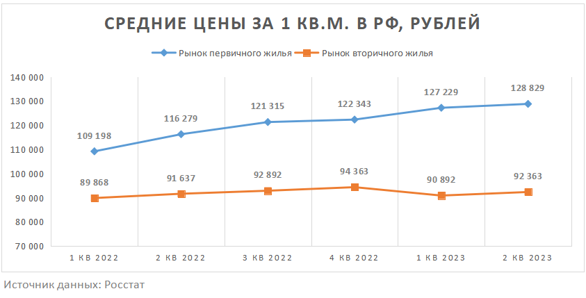 Статистика изменения стоимости