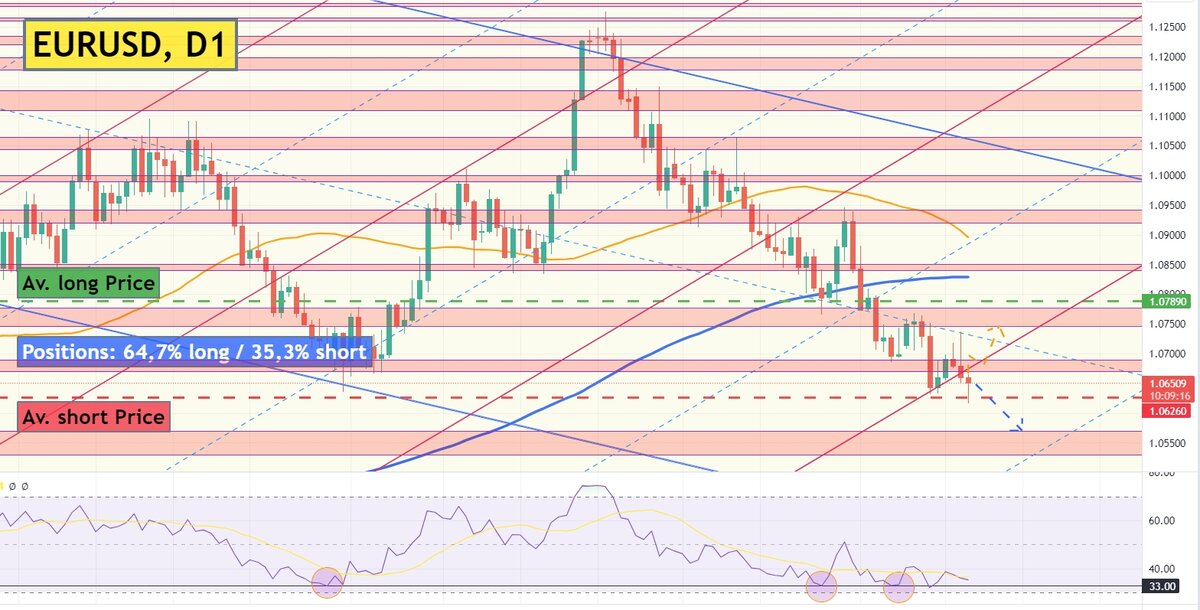 График и технический анализ EURUSD