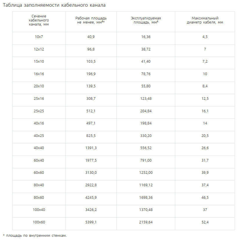 Таблица заполняемости кабельного канала