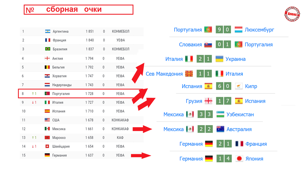 Рейтинг сборных по футболу на сегодняшний