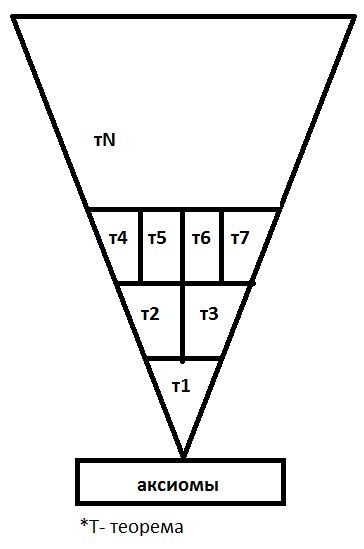 Схема структуры знания эмпирической науки