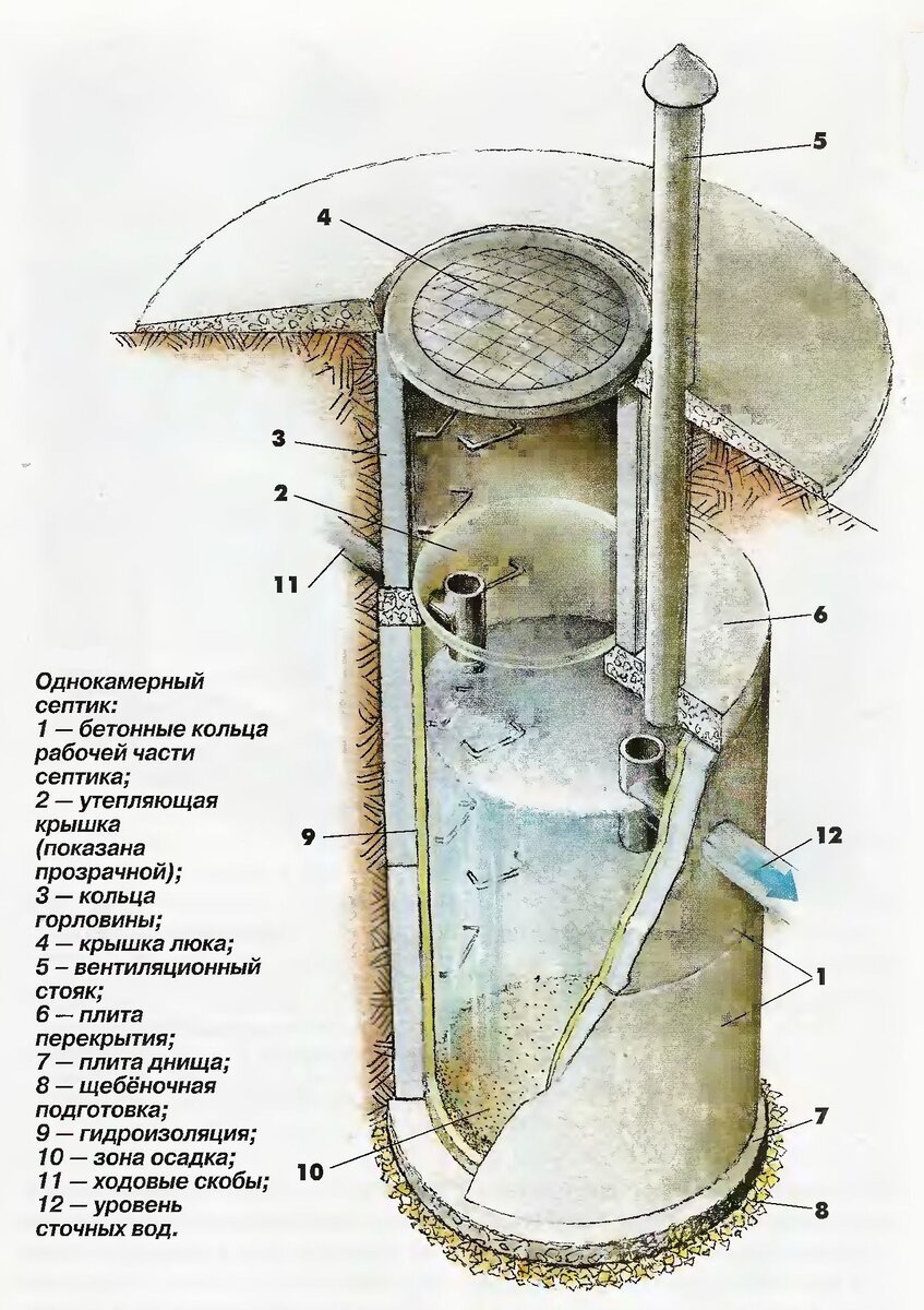 Септик для частного дома из бетонных колец своими руками схема однокамерный