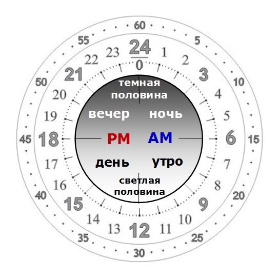 12 часов по часам. Часы на циферблате минутные и часовые стрелки. Научить ребёнка понимать время на часах со стрелками. Цифры для циферблата часов. Часы по часовой стрелке.