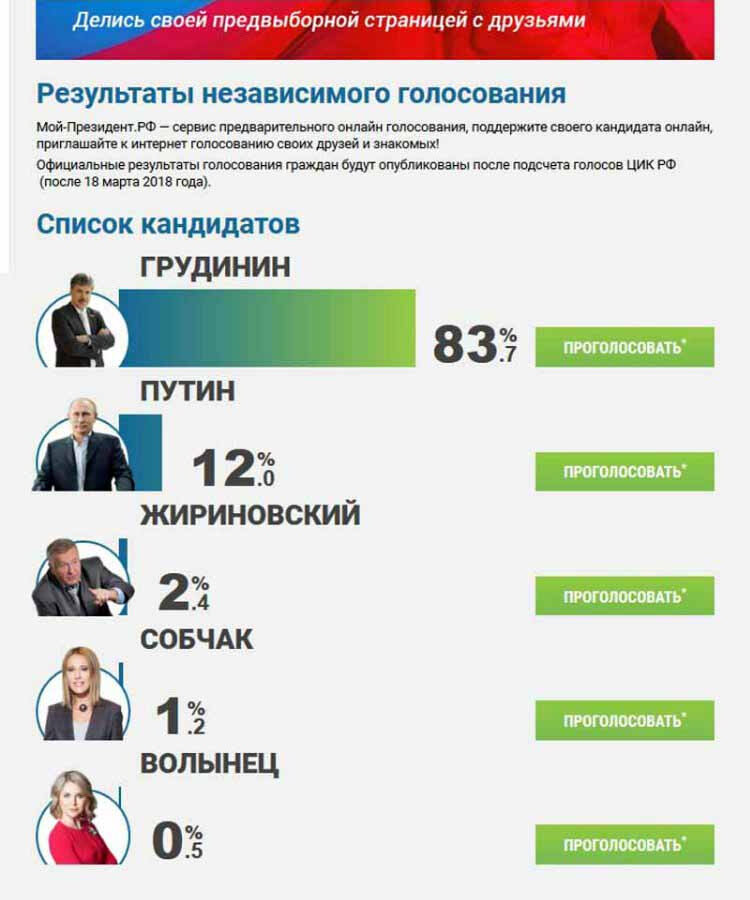 Опрос выборов. Голосование в интернете за президента. Результаты выборов 2018. Интернет выборы. Выборы 2018 Результаты голосования.
