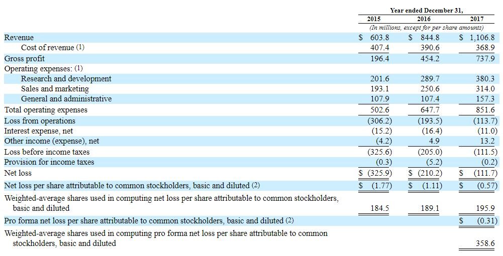 Финансовые показатели IPO Dropbox Inc.
