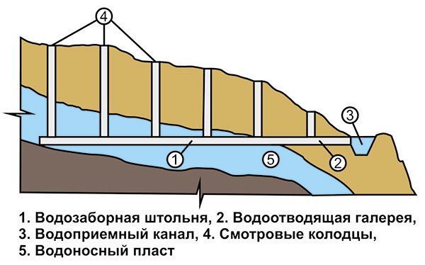 Устройство кяриза