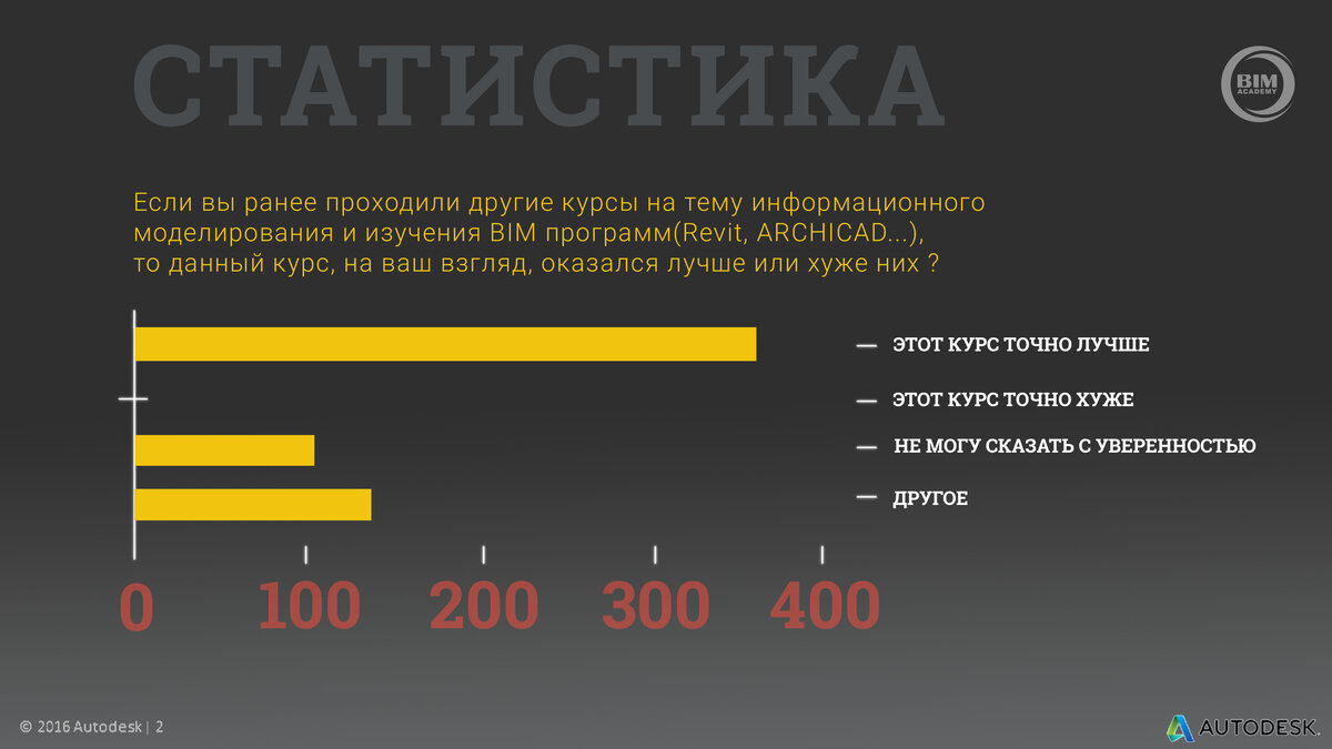 Бесплатный онлайн-курс «Информационное моделирование зданий» | Академия BIM  | Дзен