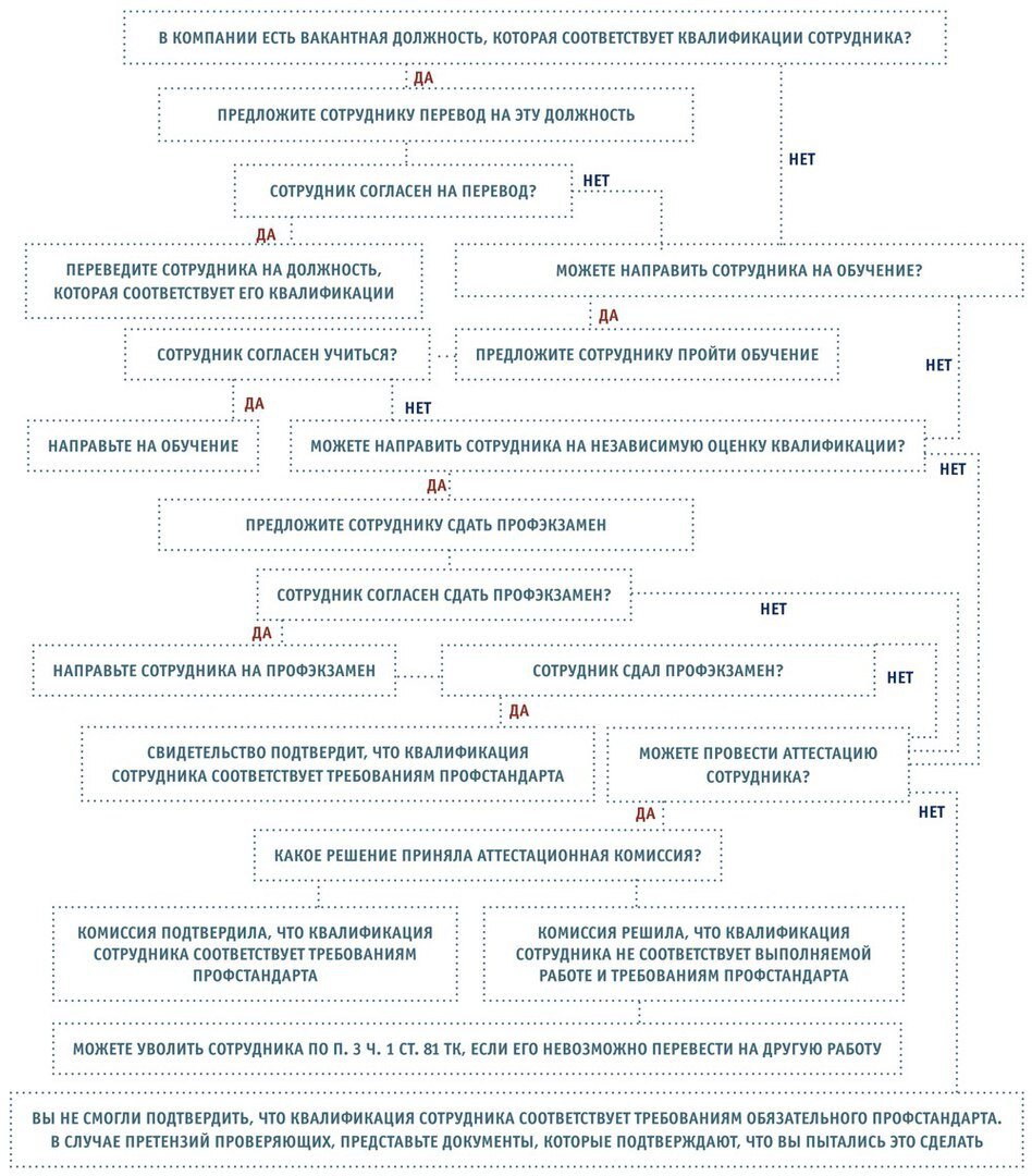 Переход на профстандарты пошаговая инструкция с образцами документов
