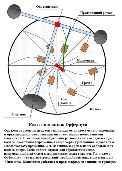 Вечный двигатель — несбывшаяся мечта человечества