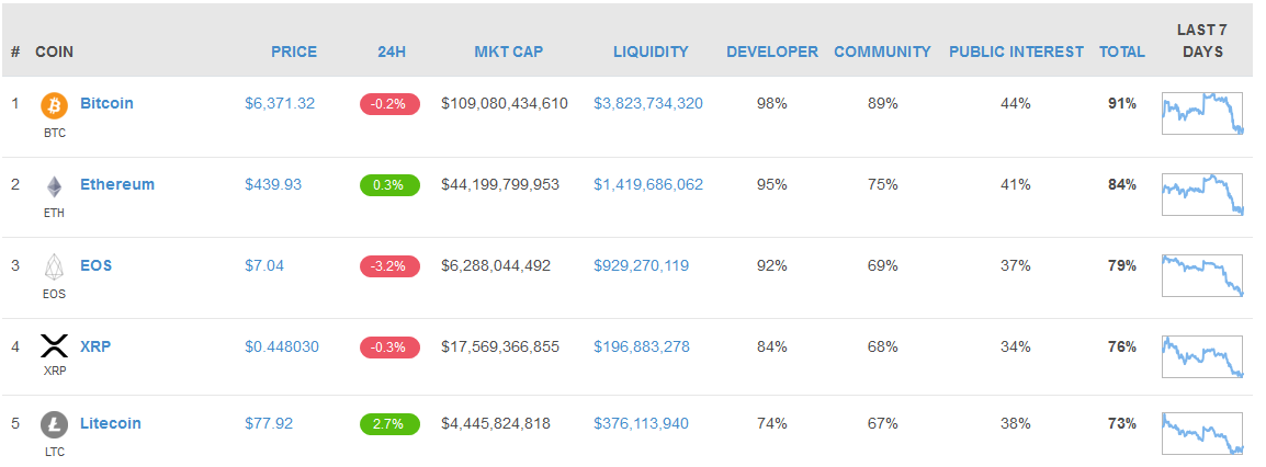 ТОП-5 криптовалют. Сайт Coingecko.com