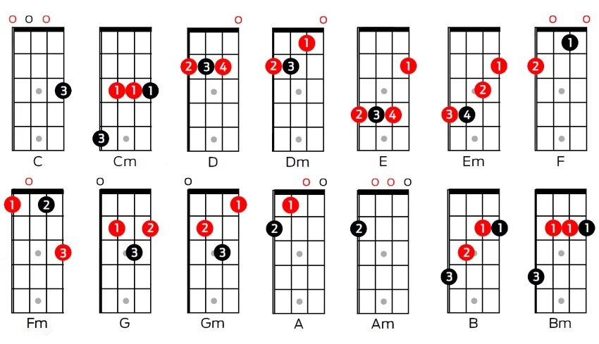 Укулеле значит. Аккорд BM 75 укулеле. Аккорд а7 на укулеле. Аппликатура аккордов на укулеле. Аппликатура укулеле сопрано.