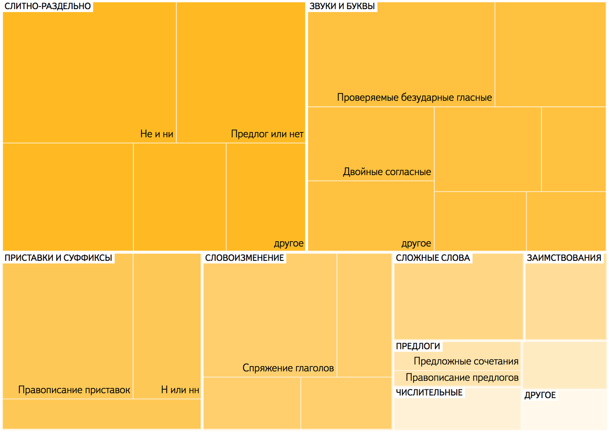 По данным поиска Яндекса, август 2015