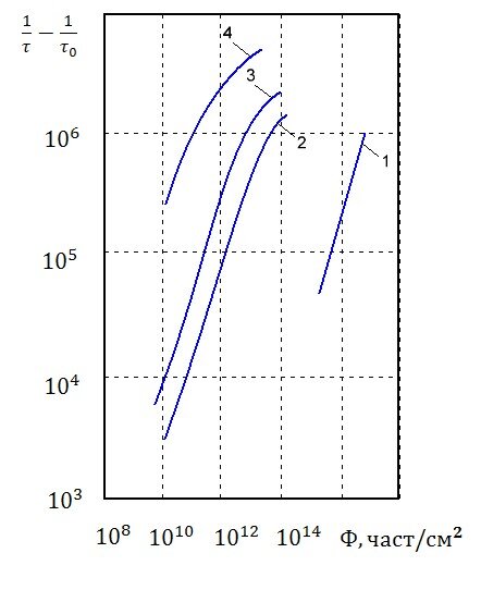 Рис. 1.  Типичные зависимости времени жизни носителей заряда от потока  облучения: 1 – 𝛾-квантами, 2 – электронами 2,5 МэВ, 3 – электронами 30 МэВ, 4 – быстрыми нейтронами.