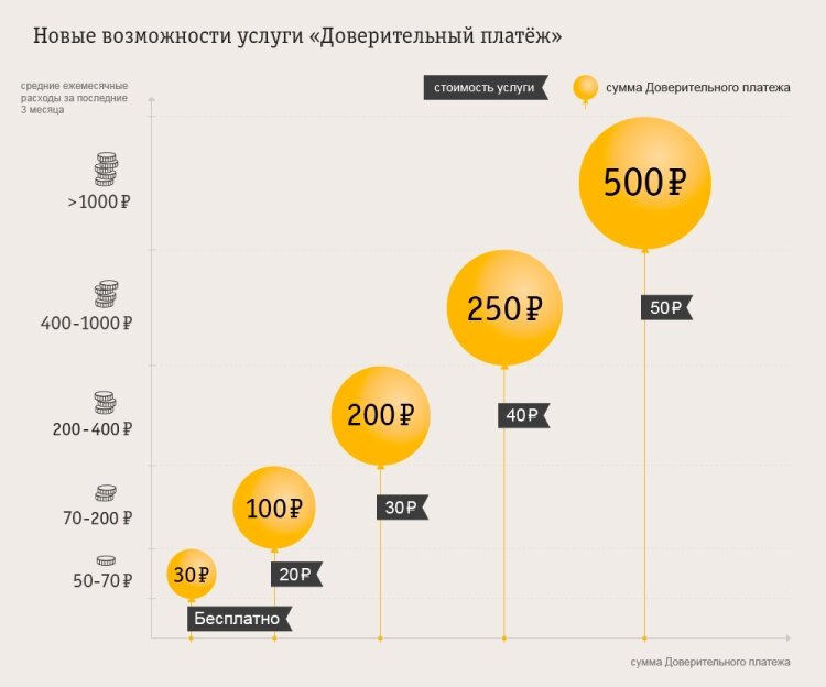 Доверительный платёж Билайн с 6 августа 2018 года