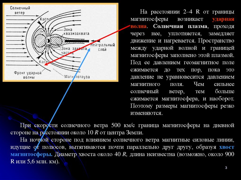 Солнечный ветер схема