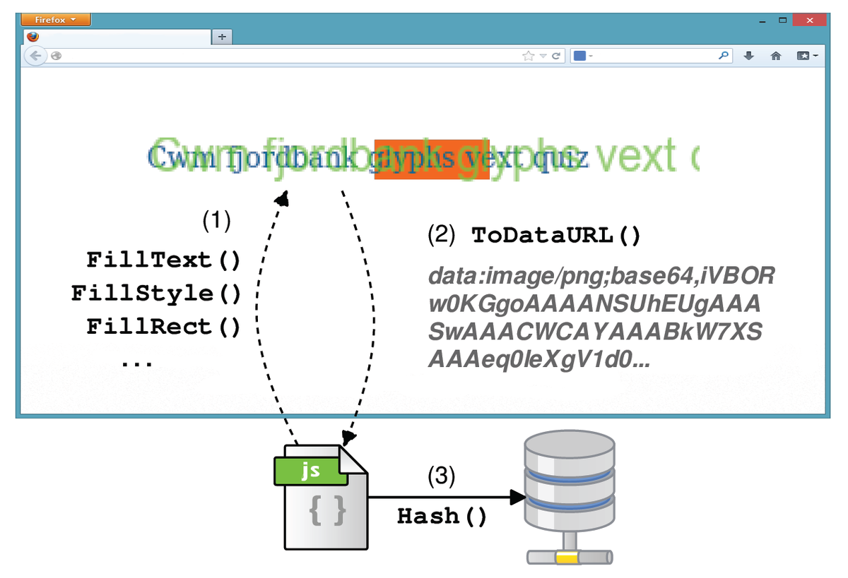 Принцип работы Canvas API
