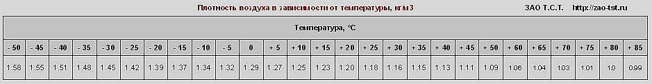 Плотность воздуха г л. Плотность воздуха при различных температурах таблица. Плотность воздуха в зависимости от температуры. Плотность воздуха при разных температурах таблица. Плотность воздуха при различных температурах.