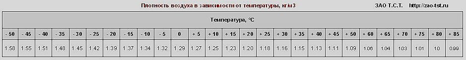 Масса воздуха при 0 градусов. Плотность воздуха в зависимости от температуры таблица. Плотность воздуха при 40 градусах. Плотность воздуха в зависимости от температуры. Плотность воздуха при различных температурах таблица.