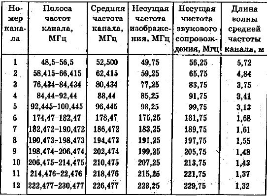 Частоты на шару