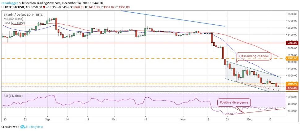 Пара BTC/USD