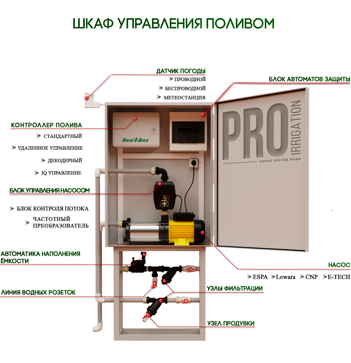 Шкаф управление поливом PROIRRIGATION, оптимизируемый согласно поставленной задаче