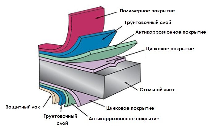                                     Слои покрытий металлического сайдинга.