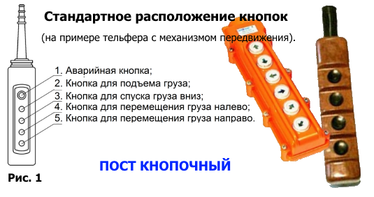 Применение кнопочных постов достаточно разнообразно и соответственно он имеет разные виды и схемы исполнения.
Пример: пост управления тельфером (правильнее конечно было бы назвать «пульт управления») Рис. 1. При помощи пускателя этого типа производится контроль работы различных тяговых механизмов. В основном это подъемный кран, лифтовой эскалатор, балки и т. д.