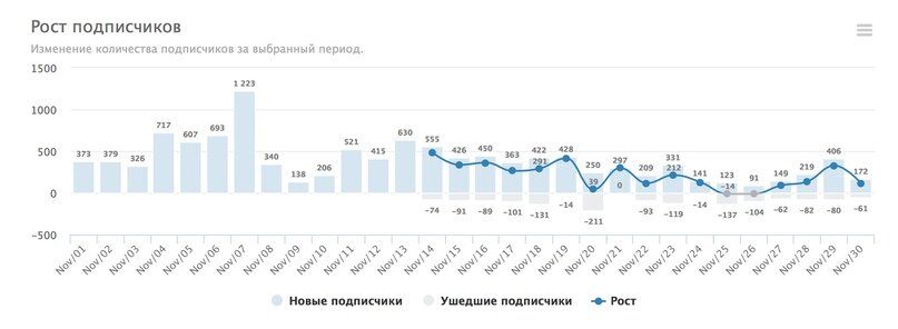 Статистика роста подписчиков