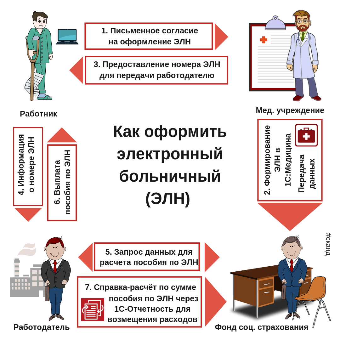 Схема взаимодействия между застрахованным лицом, работодателем, ФСС и медицинским учреждением.  