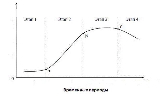 S кривая проекта это