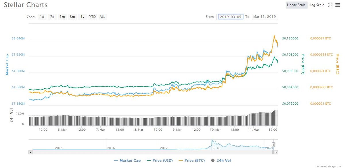 Курс доллара цб на 15.04. Stellar криптовалюта.