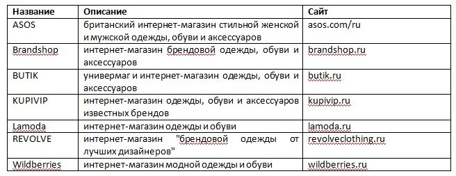 Список анализируемых сайтов