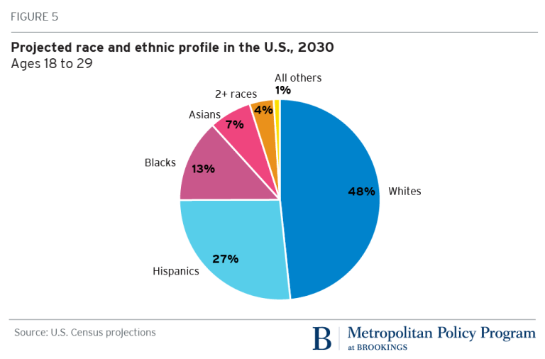 Этнический состав США 2020. Процентное соотношение негров в Америке. Процент чернокожих в США В 2020. Расовый состав США 2020. Процент чернокожих