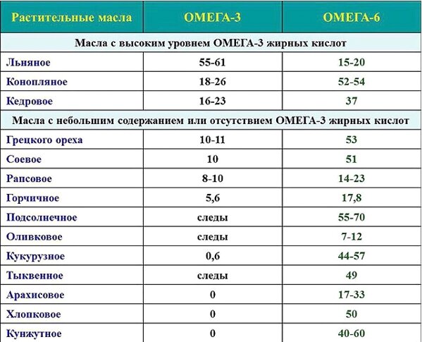 какие масла содержать омега 3 и омега 6 "Жизнь в Радость"