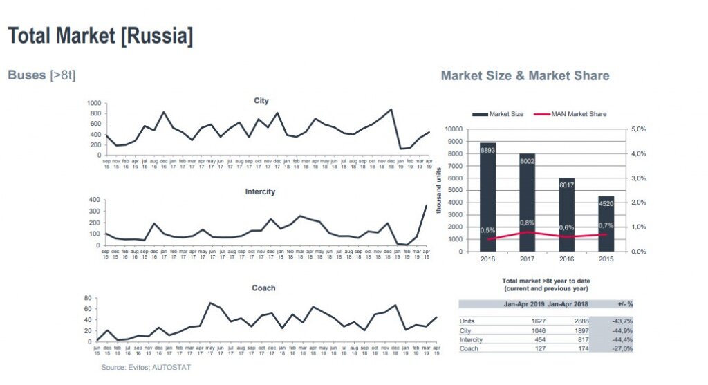 Рынок проданных автобусов МАН 2015-2019 год.jpg
