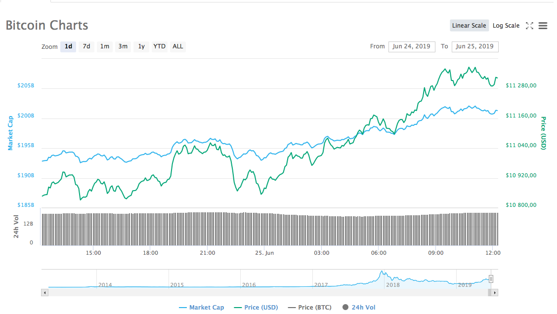 Большинство экспертов считают, что такой рост интереса к биткоину связан с выходом Libra, криптовалюты от Facebook. В СМИ появилась информация, что монета Libra станет глобальным платежным средством и даже сможет конкурировать с банками.