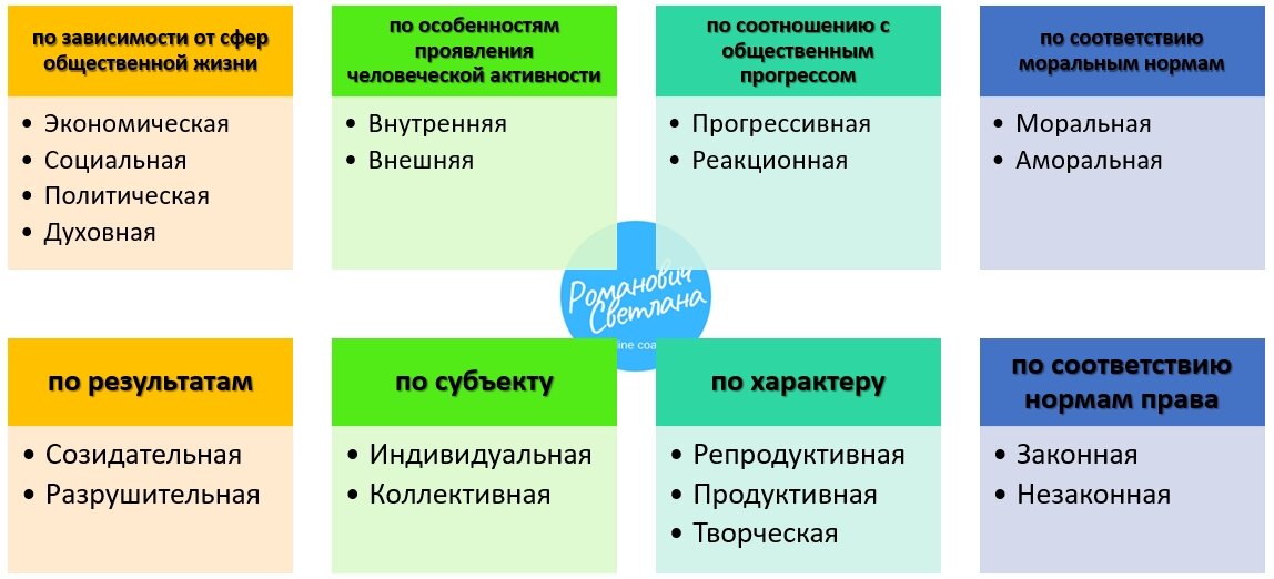 Разнообразие деятельности. Классификация деятельности человека. Виды человеческой деятельности их классификация. Основные классификации деятельности. Многообразие деятельности.