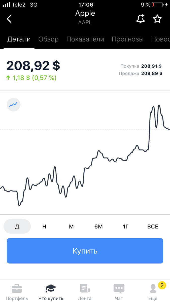 Котировки акций Apple