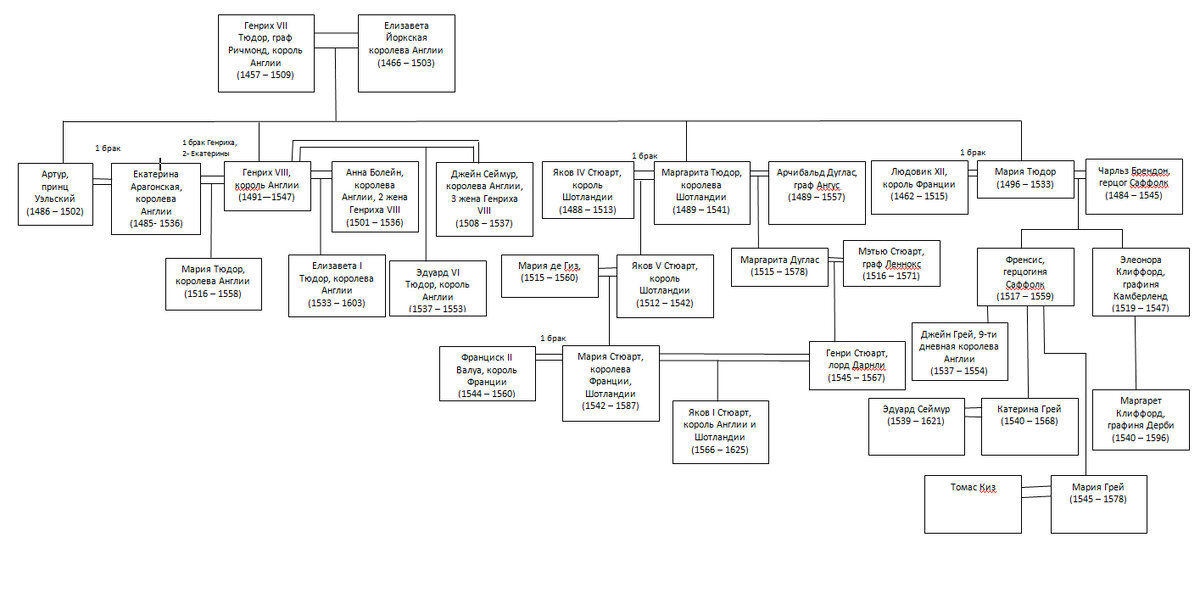 Родословная Тюдоров