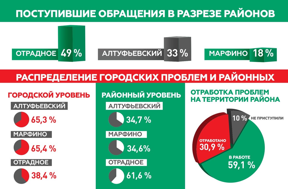 Уже несколько месяцев мы собираем заявки и пожелания жителей наших районов. Какие-то сразу направляем в работу, по иным берём небольшую паузу на изучение вопроса. Для меня тут важно, чтобы был услышан каждый. Мы систематизировали то, что уже успели собрать, получилась такая статистика: 
#Алтуфьевский #Марфино #Отрадное #Москва #СВАО