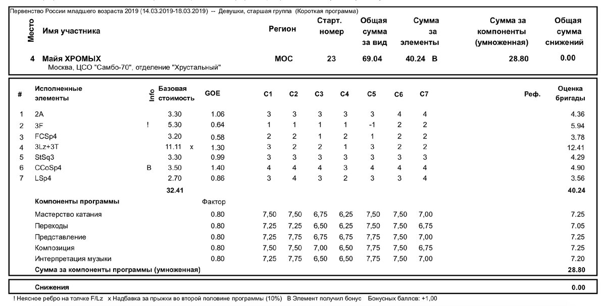 Первенство России младшего возраста 
