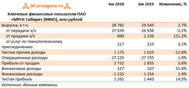 Ростов результаты