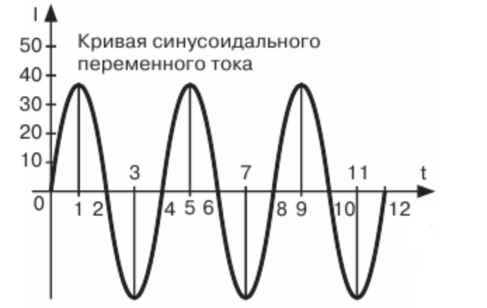 Как рассчитать схему синусоидального тока