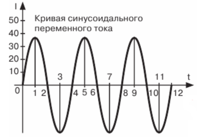 Синус тока. Синусоида переменного напряжения. График синусоидального переменного тока. Синусоидальный ток это переменный ток. Синусоида постоянного тока и переменного.