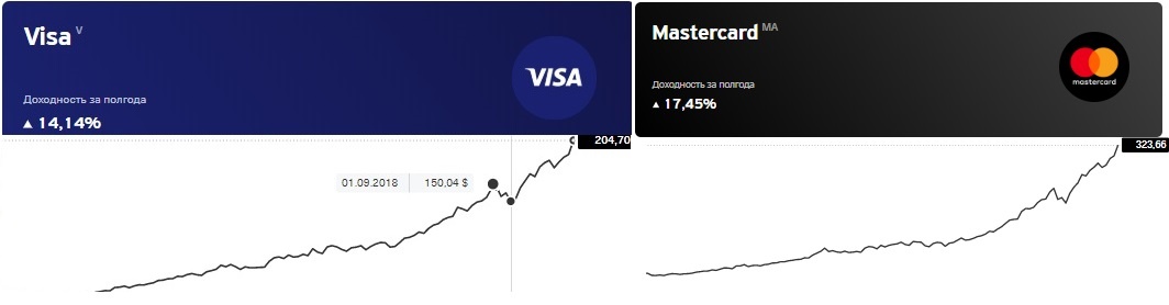 графики цена акций Visa и Mastercard за 10 лет.