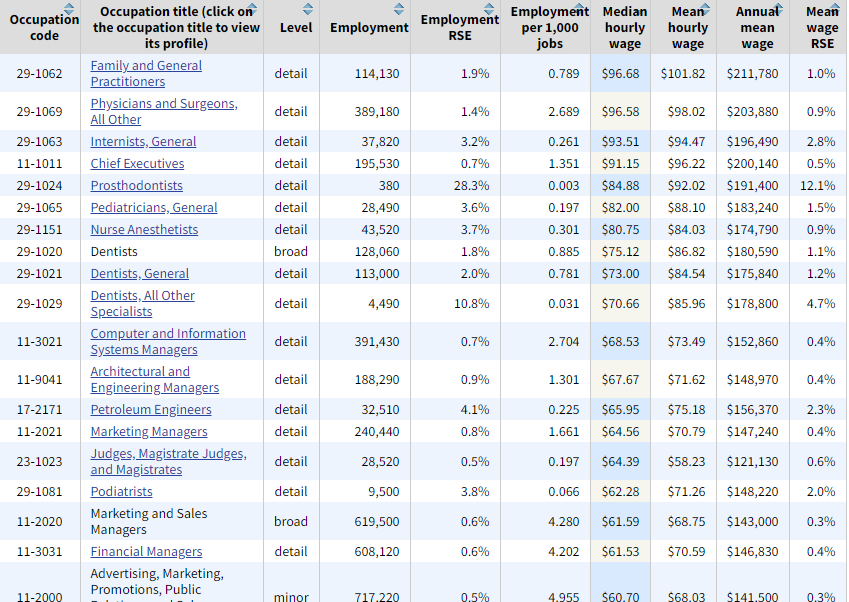 Таблица с данными о средних зарплатах в США 