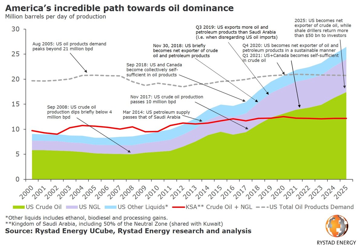 Путь США к нефтяному доминированию в мире. Источник: Rystad Energy UCube, Rystad Energy research and analysis