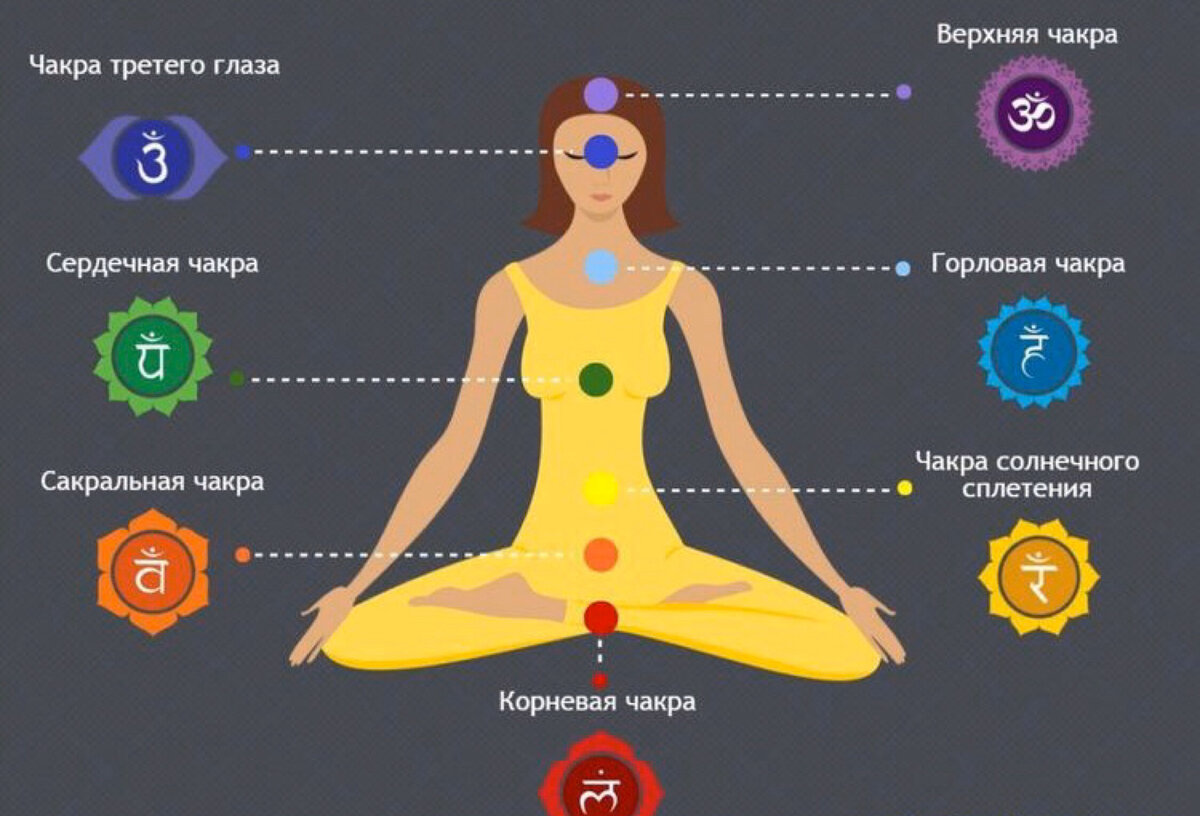 Чакры человека и их расположение (взято из Pinterest)