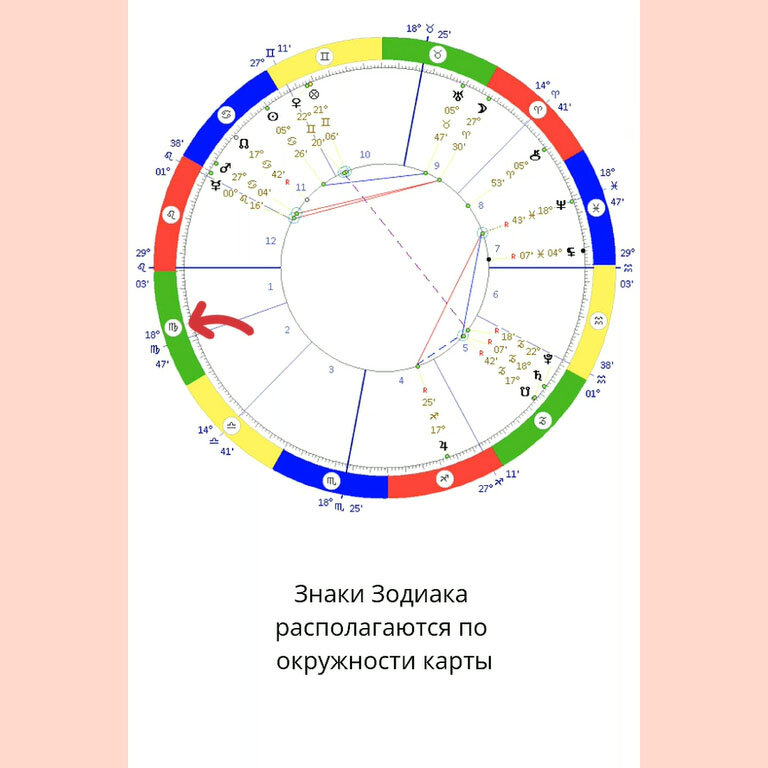 Расположение объектов в натальной карте
